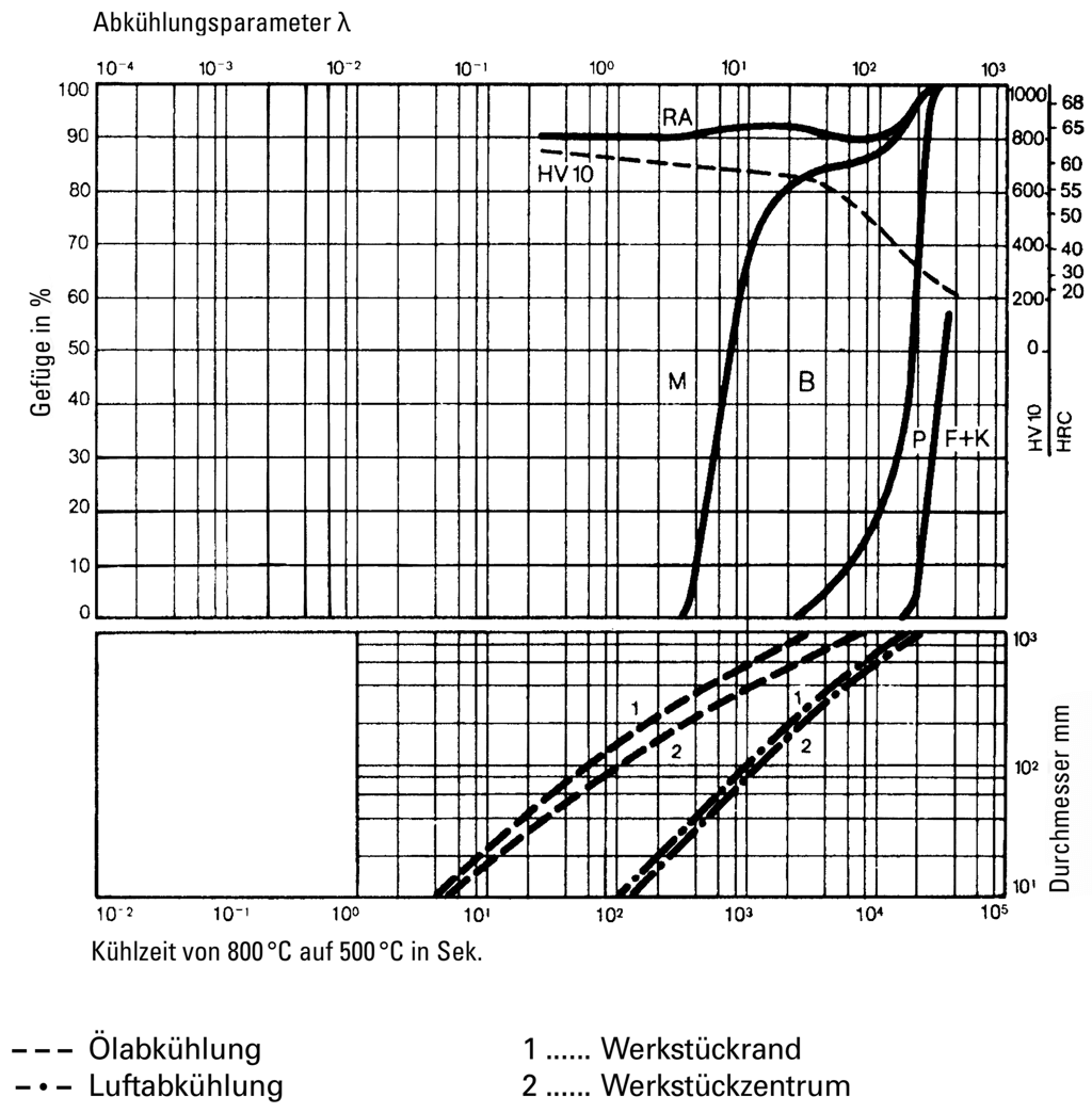 Microstructure Phase Diagramm - 1.2343