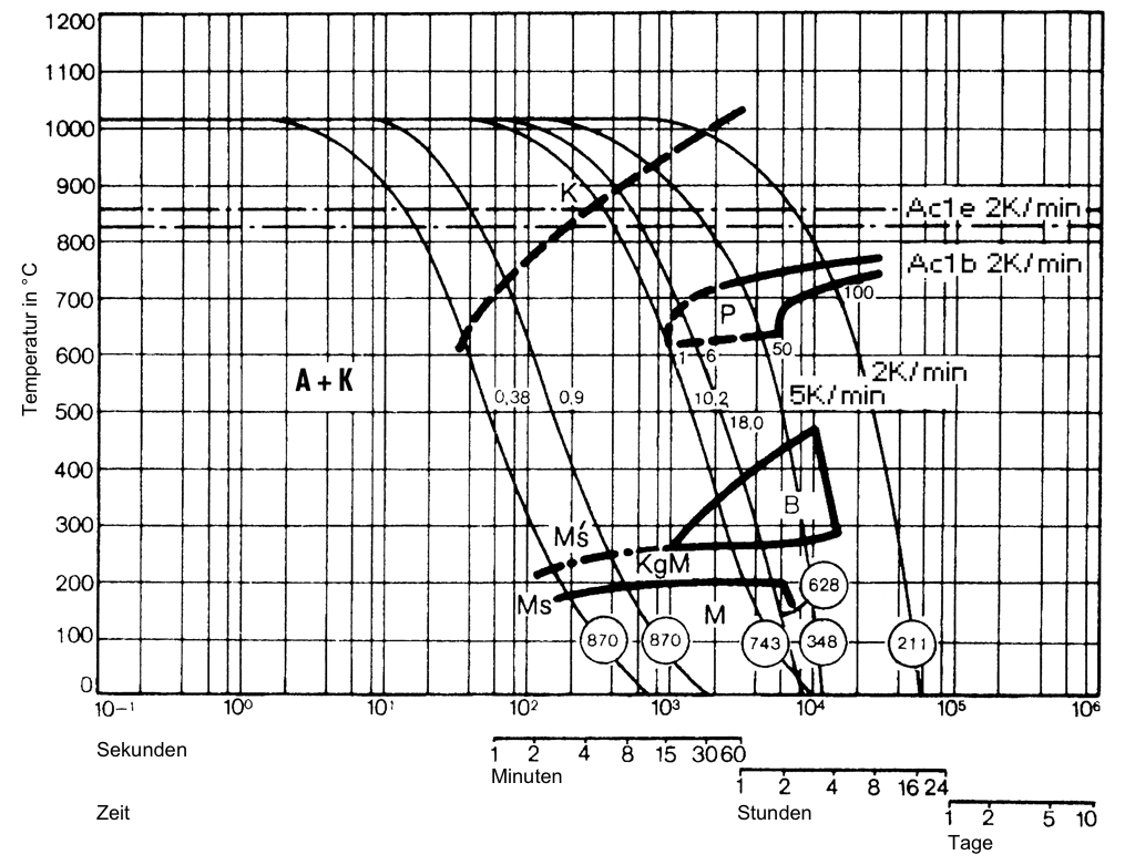 ZTU-Schaubild für kontinuierliche Abkühlung 1020&deg;C - 1.2379