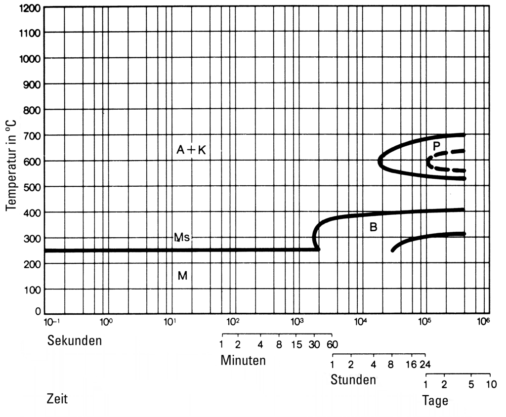 Isothermisches ZTU-Schaubild - 1.2767