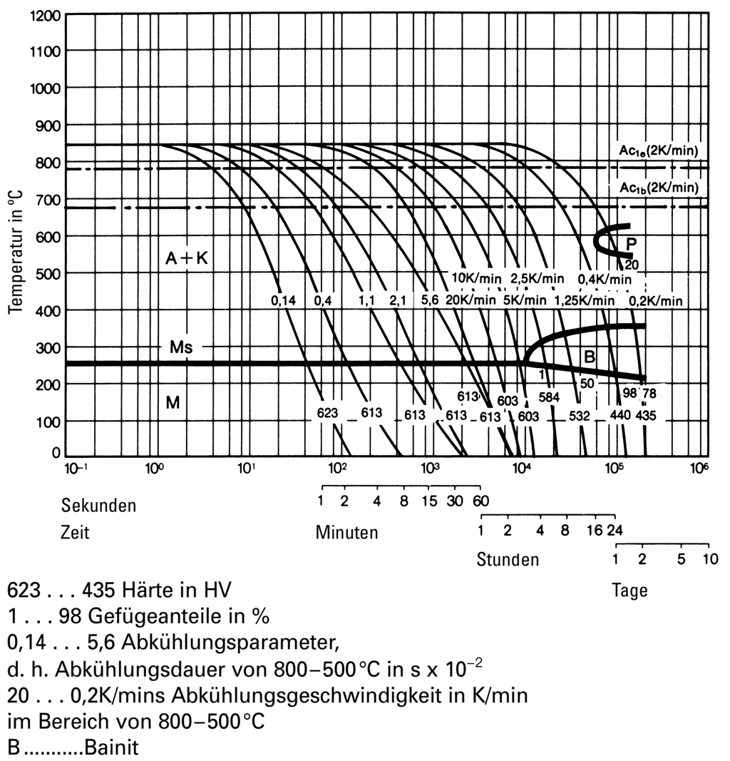 ZTU-Schaubild für kontinuierliche Abkühlung - 1.2767