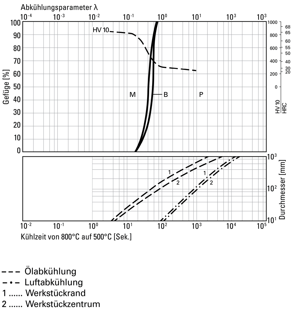 Microstructure Phase Diagram - 1.2842