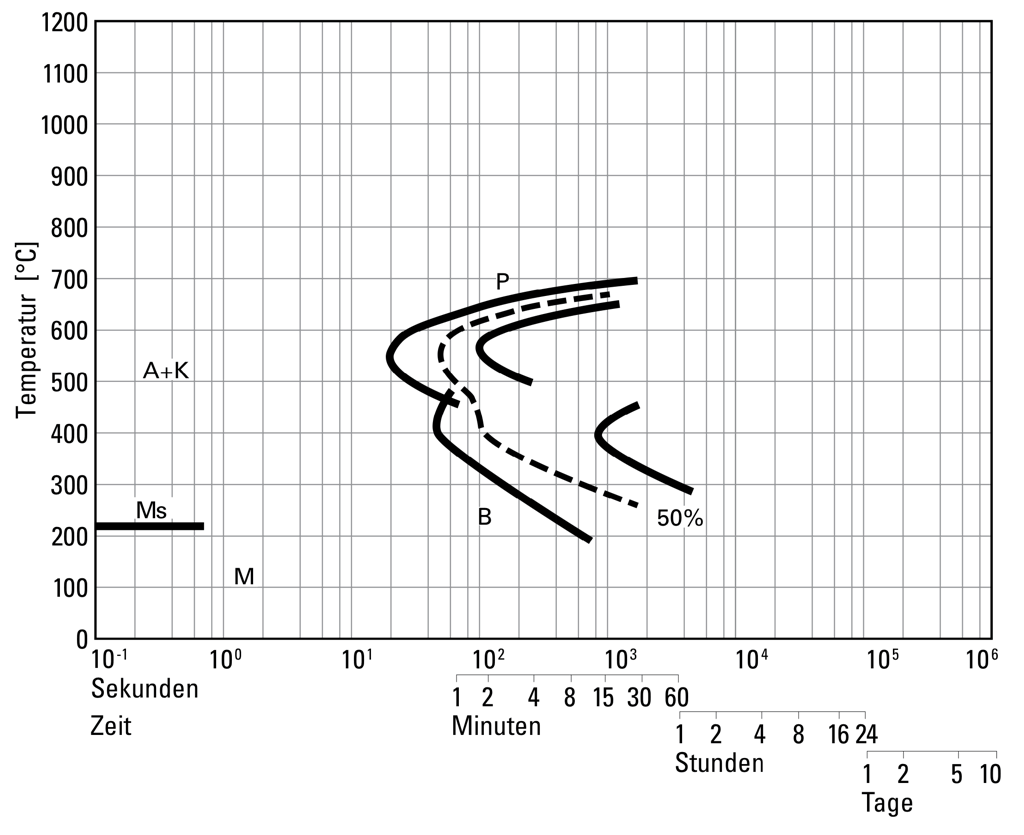 Isothermal TTT Diagram - 1.2842