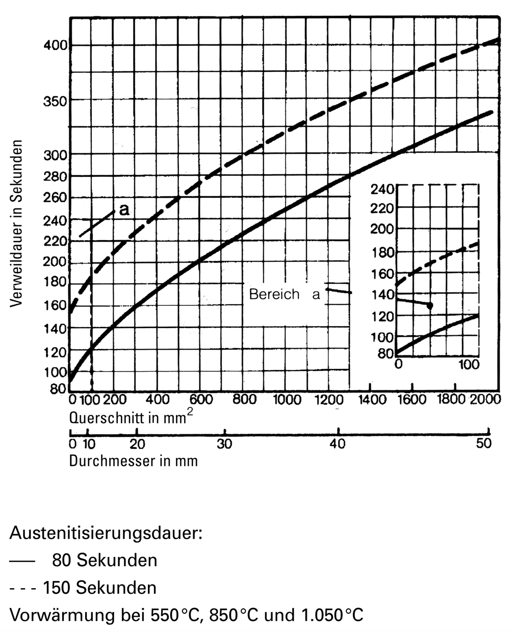 Verweildauer-Diagramm - 1.3343