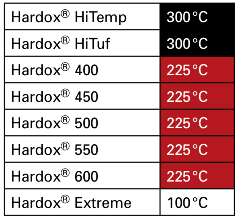 Höchsttemperaturen - Hardox 450
